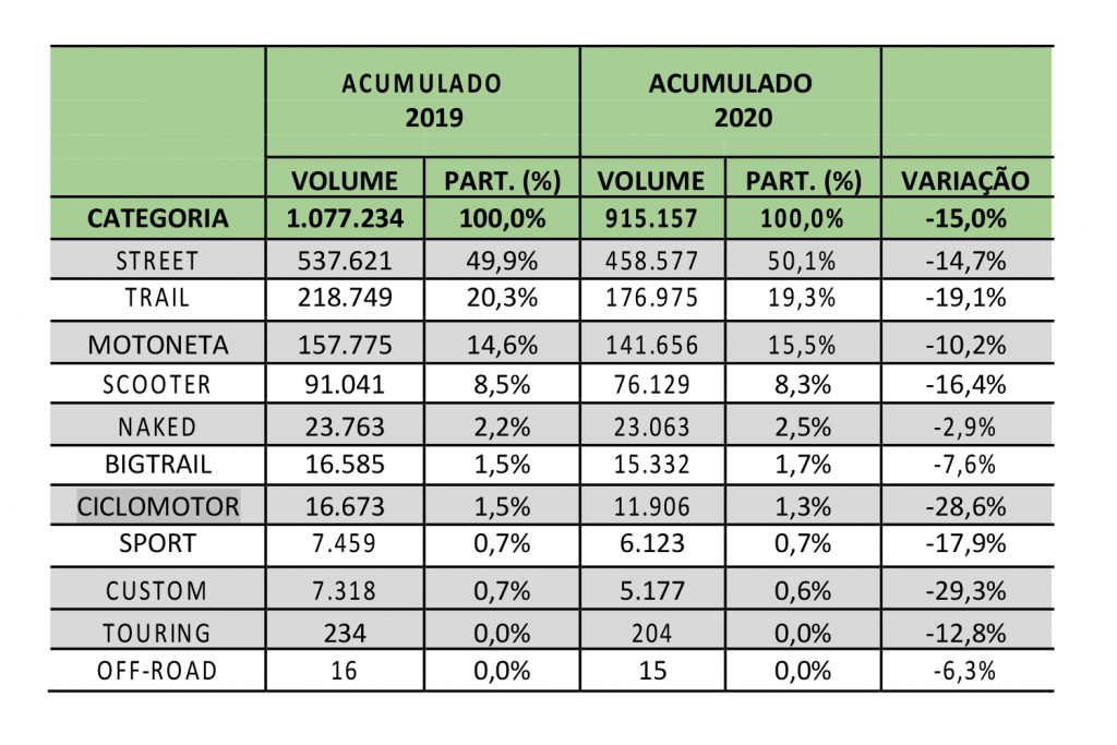 Indústria-deve-voltar-a-produzir-mais-de-1-milhão-de-motos-em-2021