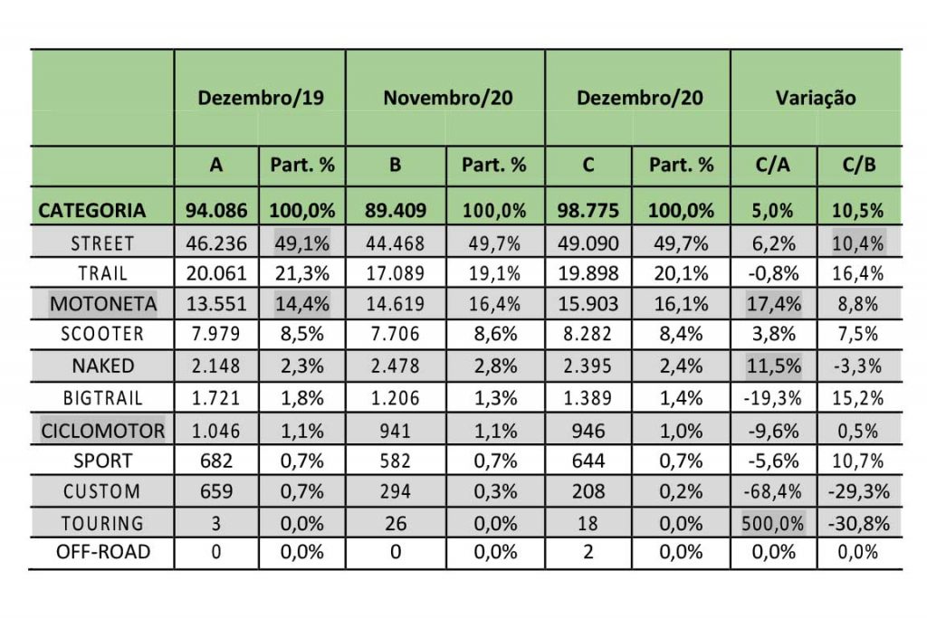 Indústria-deve-voltar-a-produzir-mais-de-1-milhão-de-motos-em-2021