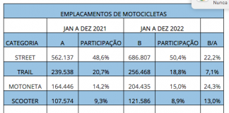 Indústria de Motocicletas Fecha 2022 Com Crescimento de 18,2% industria-de-motocicletas-fecha-2022-com-crescimento-de-182