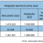 industria-de-motocicletas-fecha-2022-com-crescimento-4