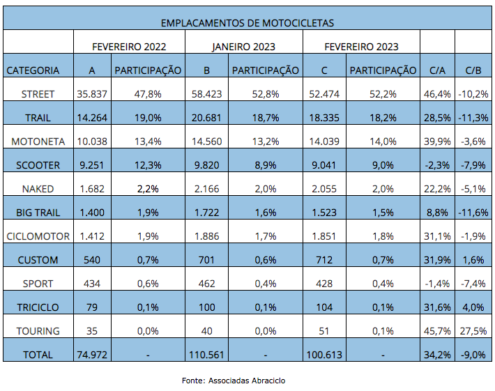 industria-produz-mais-de-120-mil-motocicletas-em-fevereiro