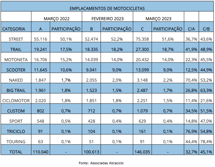 producao-de-motocicletas-apresenta-alta-de-214-no-trimestre-e-atinge-melhor-resultado-em-nove-anos