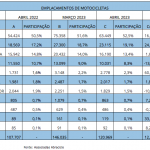 industria-produz-mais-de-meio-milhao-de-motocicletas-em-quatro-meses-1