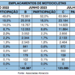 producao-de-motocicletas-ultrapassa-122-mil-unidades-em-julho-2
