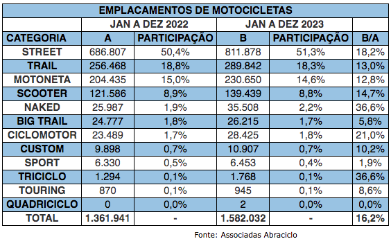 industria-de-motocicletas-fecha-2023-com-113-de-crescimento