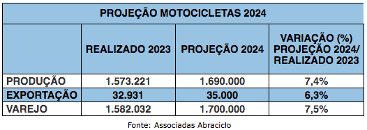 industria-de-motocicletas-fecha-2023-com-113-de-crescimento