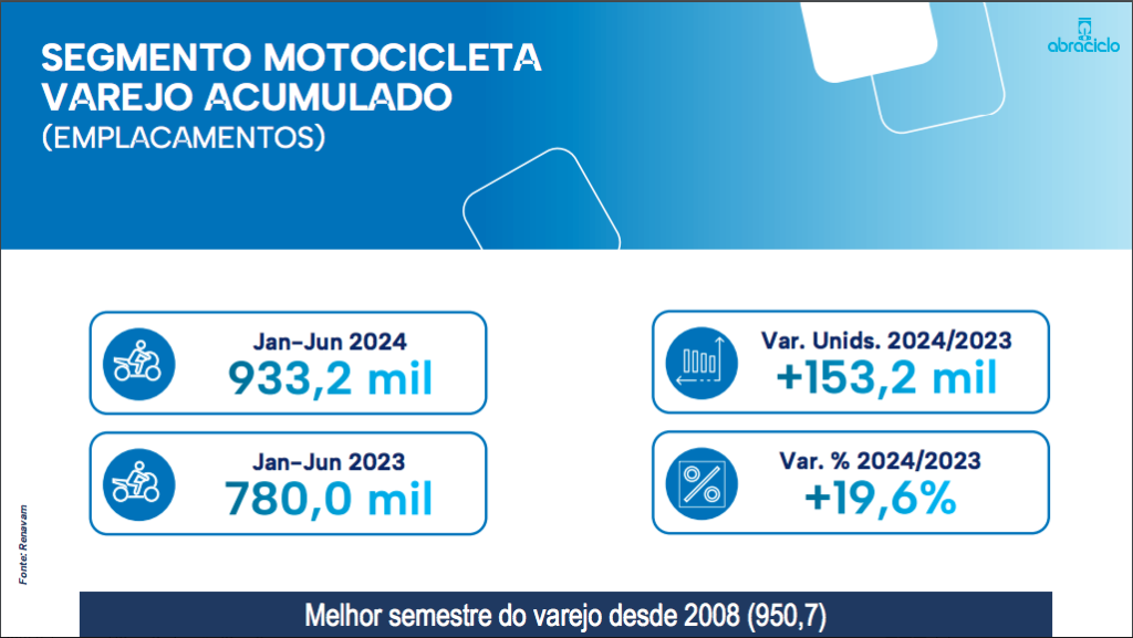 producao-de-motocicletas-atinge-o-melhor-resultado-para-o-primeiro-semestre-em-13-anos