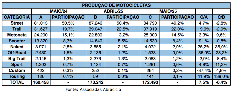 tabela-produção-de-motocicletas-primeiro-semestre-2025-abraciclo