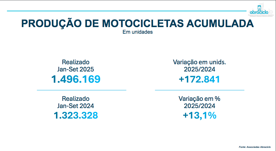 abraciclo prevê crescimento ainda maior para o mercado de motos em 2025
