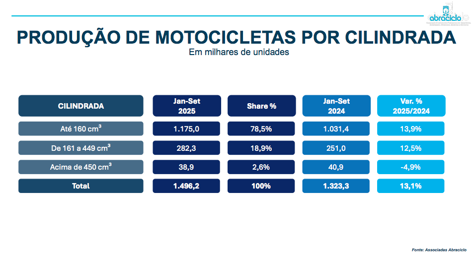 abraciclo prevê crescimento ainda maior para o mercado de motos em 2025