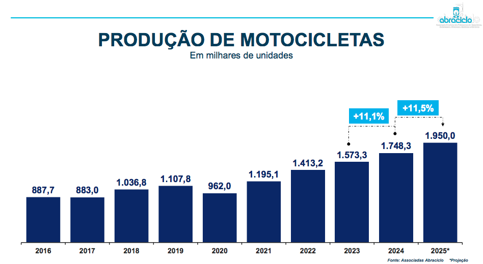 abraciclo prevê crescimento ainda maior para o mercado de motos em 2025