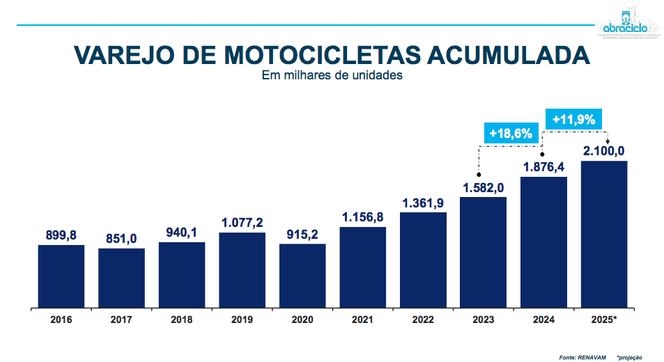 abraciclo prevê crescimento ainda maior para o mercado de motos em 2025