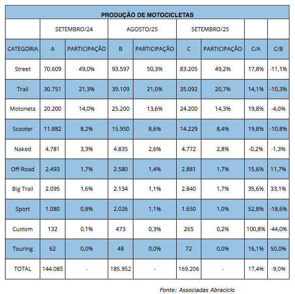 abraciclo prevê crescimento ainda maior para o mercado de motos em 2025