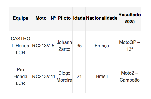 Equipes Honda MotoGP 2026