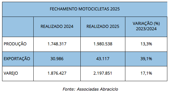 FECHAMENTO MOTOCICLETAS 2025