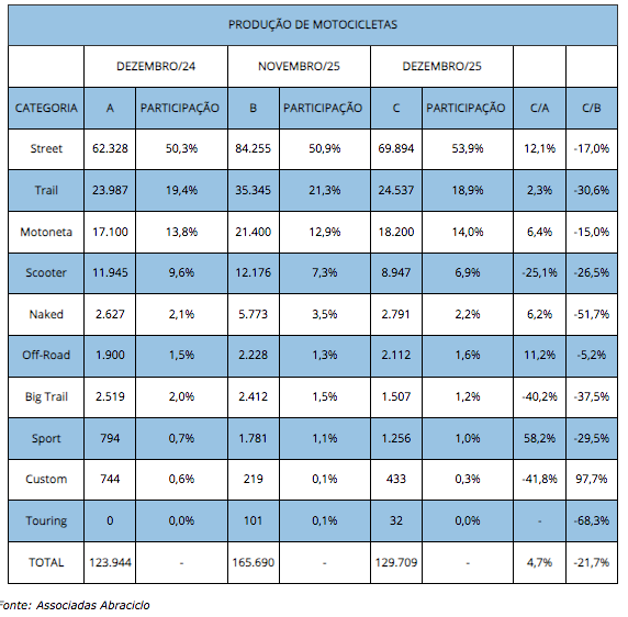 PRODUCAO-DE-MOTOCICLETAS