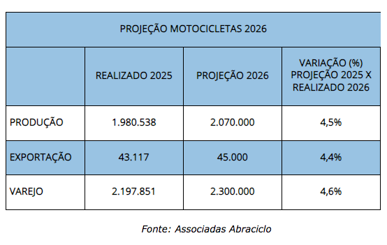 PRODUÇÃO DE MOTOCICLETAS