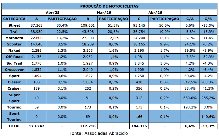 Tabela de produção de motocicletas Abraciclo - Maio 2026