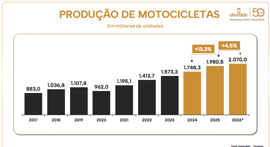 tabela produção de motocicletas maio 2026 - abraciclo