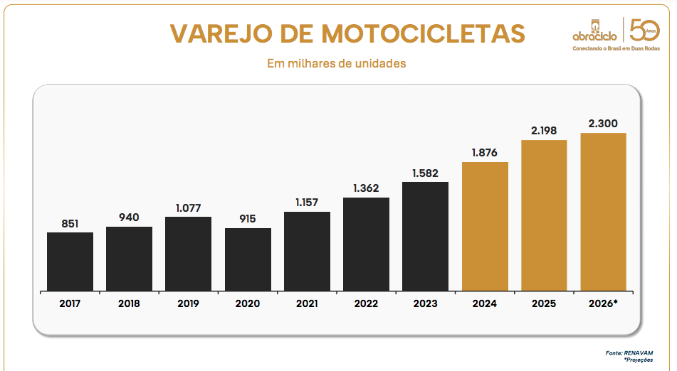 tabela de vendas de motocicletas no varejo maio 2026 - abraciclo