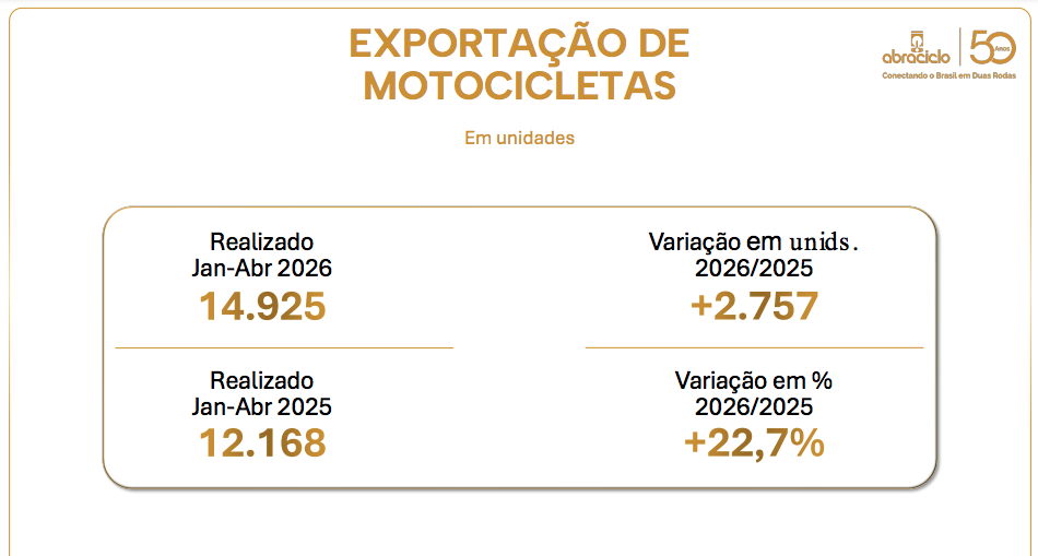 tabela exportação de motocicletas maio 2026 - abraciclo
